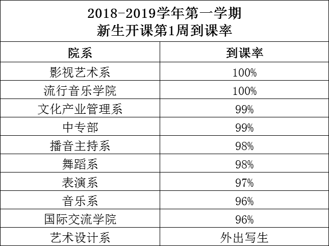 2018级新生已正式踏入北演课堂,看看一周上课情况如何