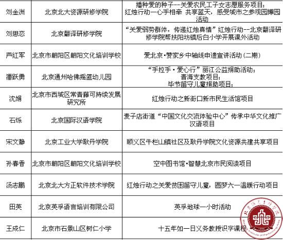 我院在北京民办教育社会公益评选活动中荣获优秀组织单位