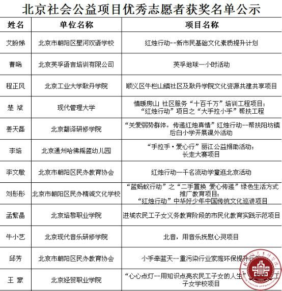 我院在北京民办教育社会公益评选活动中荣获优秀组织单位