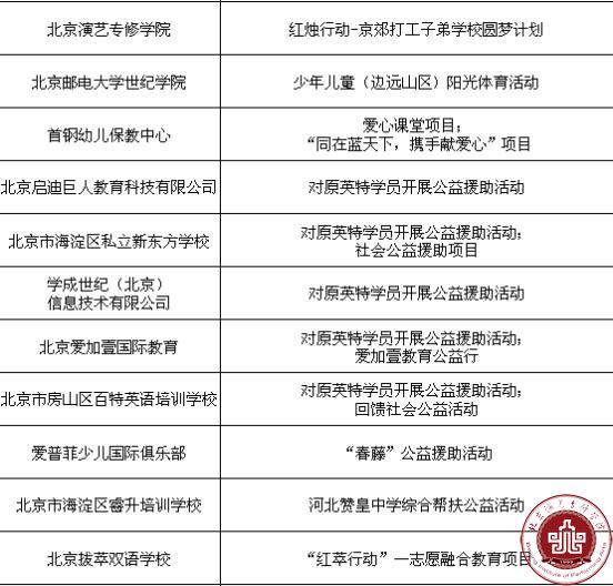 我院在北京民办教育社会公益评选活动中荣获优秀组织单位