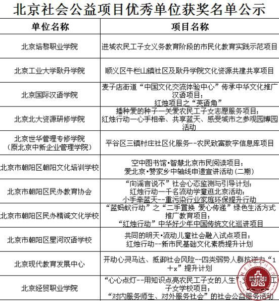 我院在北京民办教育社会公益评选活动中荣获优秀组织单位